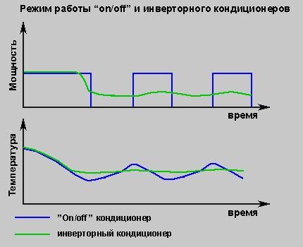Что такое инверторный кондиционер и чем он отличается от обыкновенного Что такое инверторный кондиционер и чем он отличается от обыкновенного