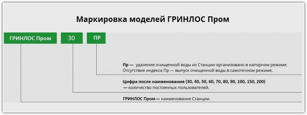 Промышленные станции ГРИНЛОС Пром для коттеджных поселков, гостиниц и ресторанов &mdash; принцип работы и специфика оборудования