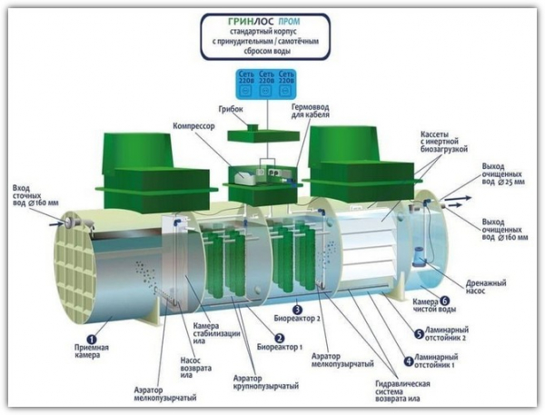 Промышленные станции ГРИНЛОС Пром для коттеджных поселков, гостиниц и ресторанов &mdash; принцип работы и специфика оборудования