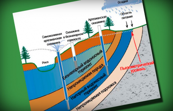 Что такое артезианская скважина: глубина, параметры, технология бурения Что такое артезианская скважина: глубина, параметры, технология бурения