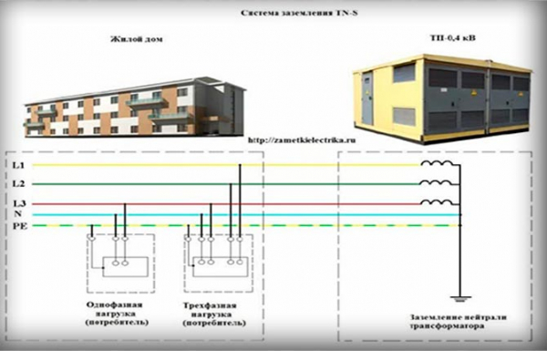Заземление электроустановок и оборудования &ndash; виды и правила
