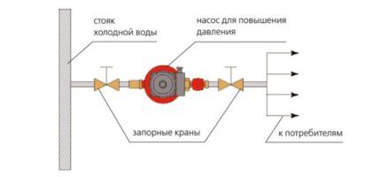 Насосы для повышения давления воды: виды, как выбрать, технология монтажа + схемы подключения Насосы для повышения давления воды: виды, как выбрать, технология монтажа + схемы подключения