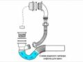 Как собрать слив для раковины: инструктаж по установке слива с переливом