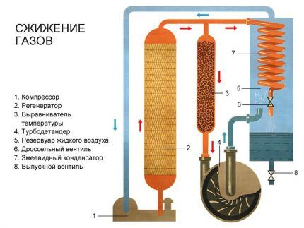 Как и зачем сжижают газ: технология производства и сфера использования сжиженного газа