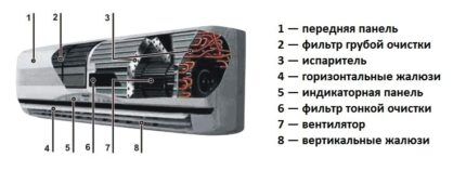 Как работает кондиционер: принцип работы кондиционера, его устройство и техническая схема