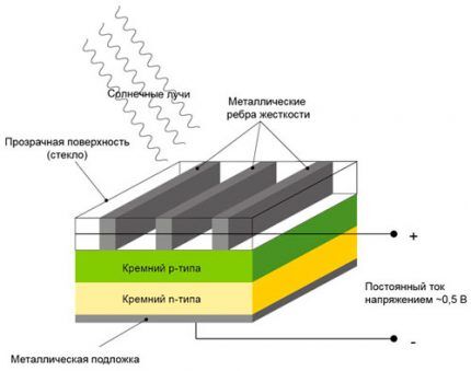 Принцип работы солнечной батареи: как устроена и работает солнечная панель