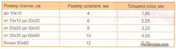 Рекомендации по укладке плитки.