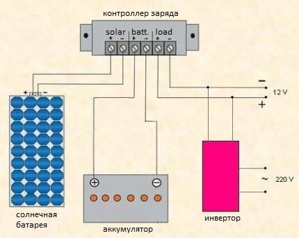 Солнечные батареи для дачи и дома: виды, принцип работы и порядок расчета гелиосистем