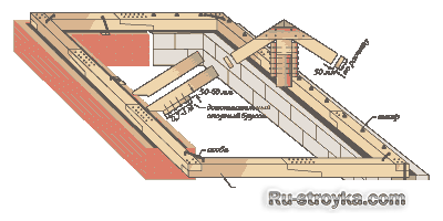 Мауэрлат, стропилы, фермы. Мауэрлат, стропилы, фермы.