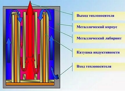 Индукционные котлы отопления: виды, обзор достоинств и недостатков, как выбрать хорошую модель Индукционные котлы отопления: виды, обзор достоинств и недостатков, как выбрать хорошую модель